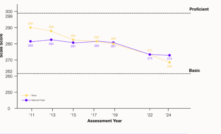 Line chart of NAEP Grade 8 math scale scores. Texas falls from 290 in 2011 to 269 in 2024, while the national public average falls from 283 to 272. The Basic threshold is 262 and Proficient is 299.